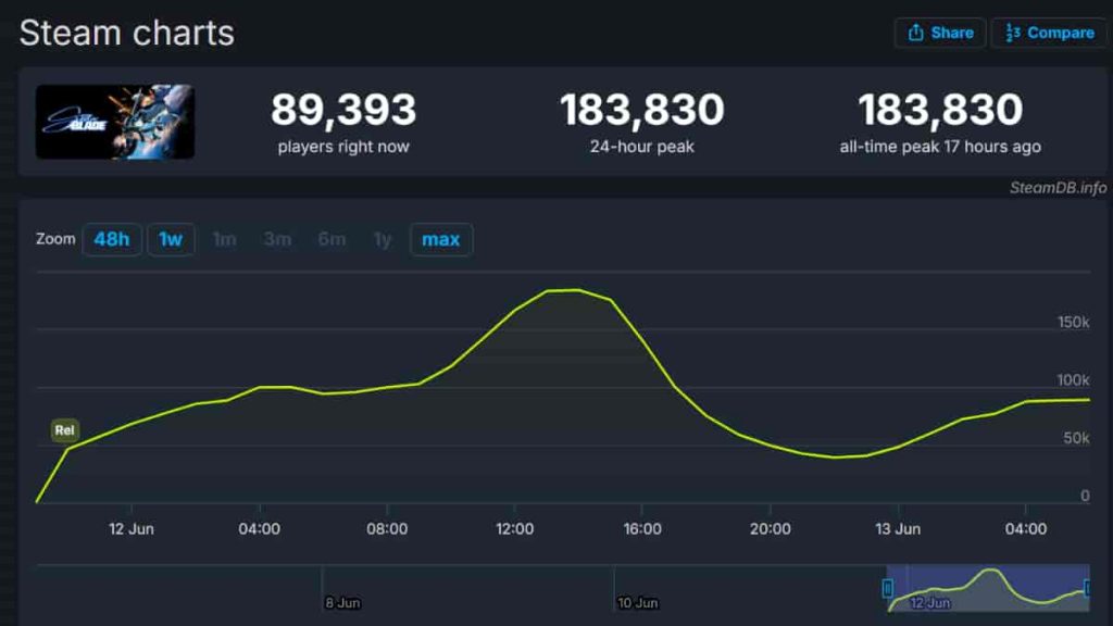 Statistik Stellar Blade di Steam